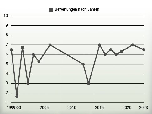 Bewertungen nach Jahren