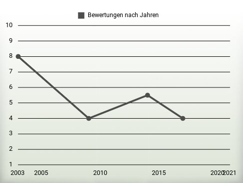 Bewertungen nach Jahren