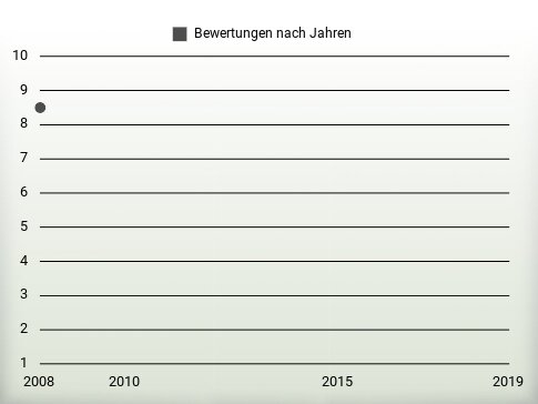 Bewertungen nach Jahren