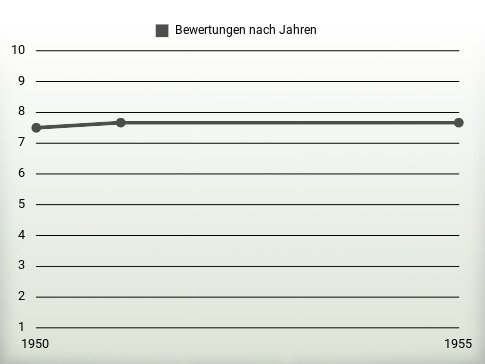 Bewertungen nach Jahren