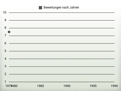 Bewertungen nach Jahren