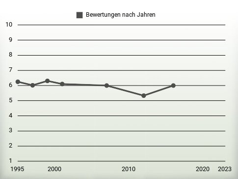 Bewertungen nach Jahren