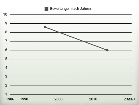 Bewertungen nach Jahren