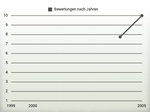 Bewertungen nach Jahren