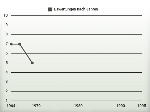 Bewertungen nach Jahren