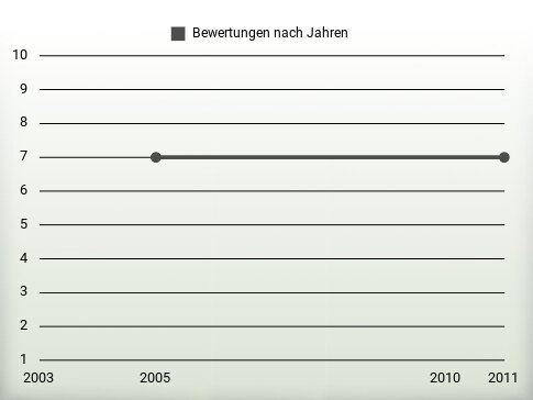 Bewertungen nach Jahren