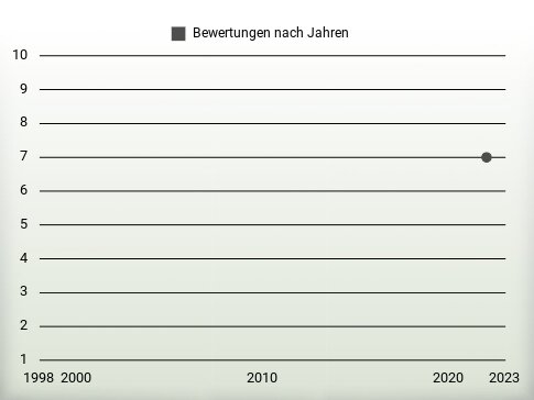 Bewertungen nach Jahren