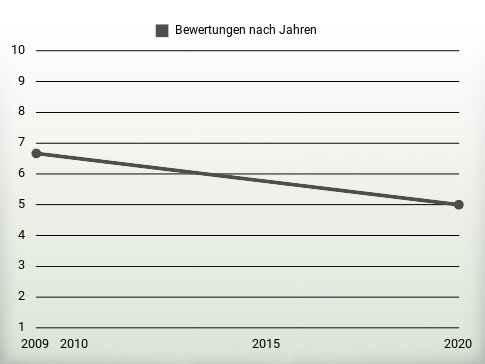 Bewertungen nach Jahren