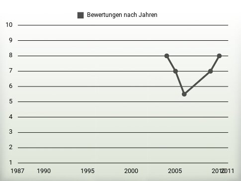 Bewertungen nach Jahren