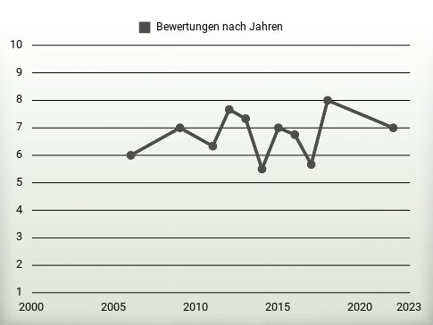 Bewertungen nach Jahren