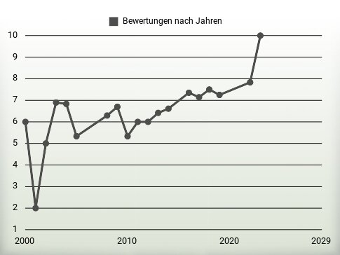 Bewertungen nach Jahren