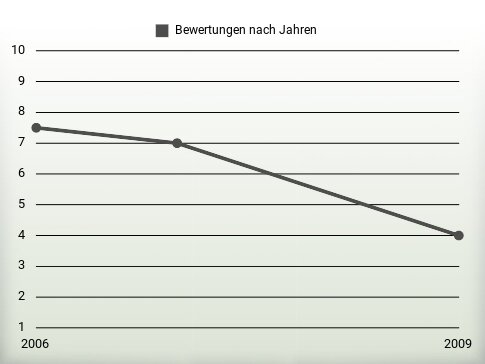 Bewertungen nach Jahren