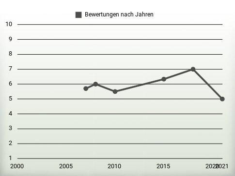 Bewertungen nach Jahren