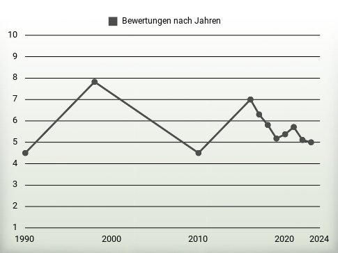 Bewertungen nach Jahren