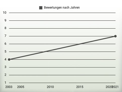 Bewertungen nach Jahren