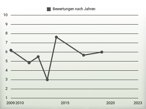 Bewertungen nach Jahren