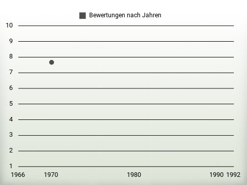 Bewertungen nach Jahren