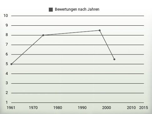 Bewertungen nach Jahren