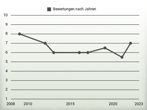 Bewertungen nach Jahren