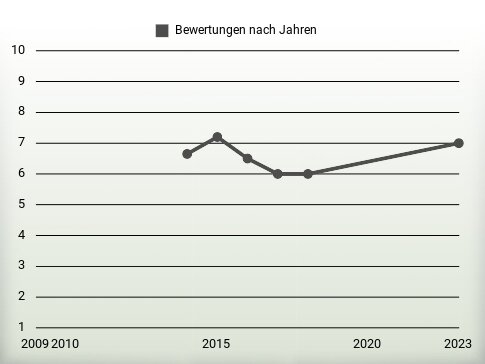 Bewertungen nach Jahren