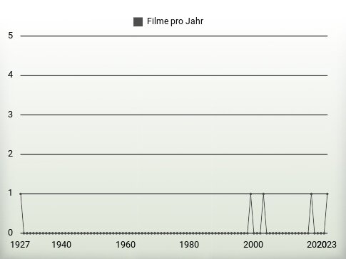 Filme pro Jahr