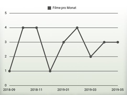 Filme pro Jahr