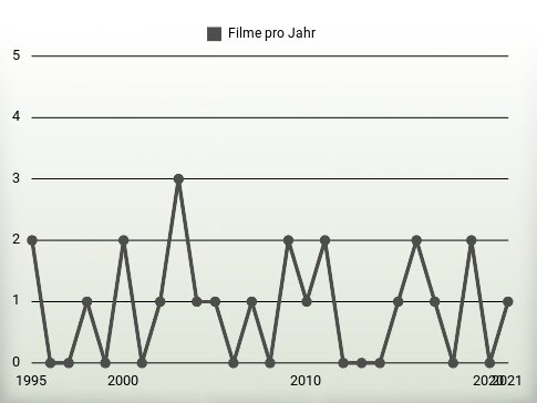 Filme pro Jahr