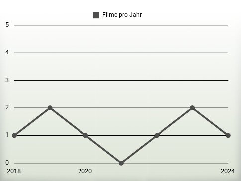 Filme pro Jahr