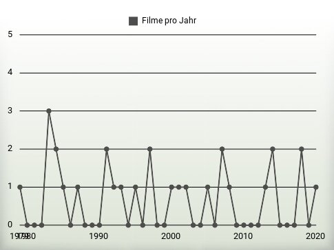 Filme pro Jahr