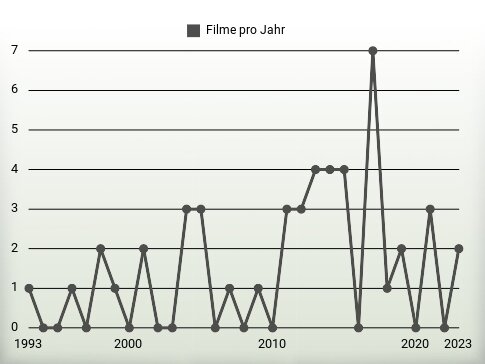 Filme pro Jahr