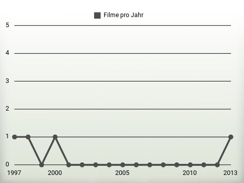 Filme pro Jahr