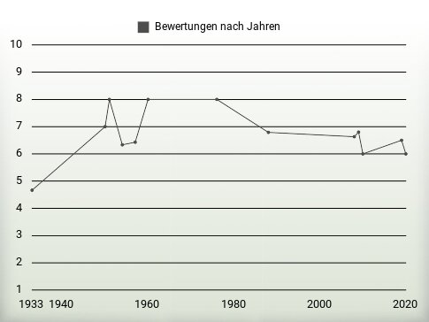 Bewertungen nach Jahren