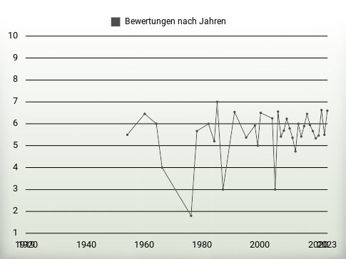 Bewertungen nach Jahren