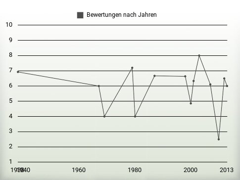 Bewertungen nach Jahren