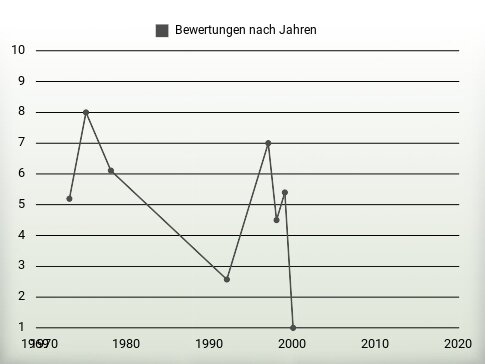 Bewertungen nach Jahren