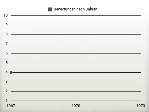 Bewertungen nach Jahren