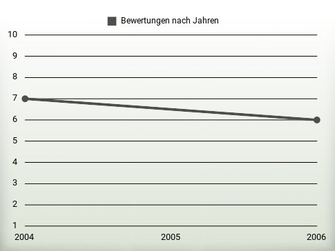 Bewertungen nach Jahren