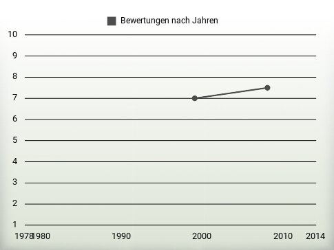 Bewertungen nach Jahren