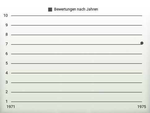 Bewertungen nach Jahren