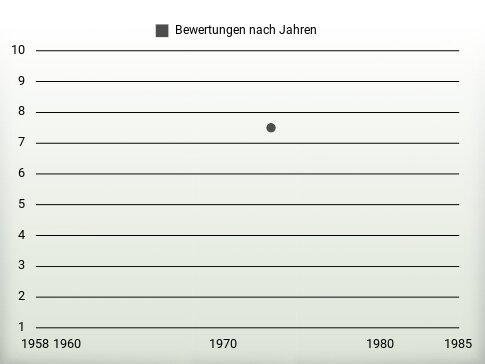 Bewertungen nach Jahren