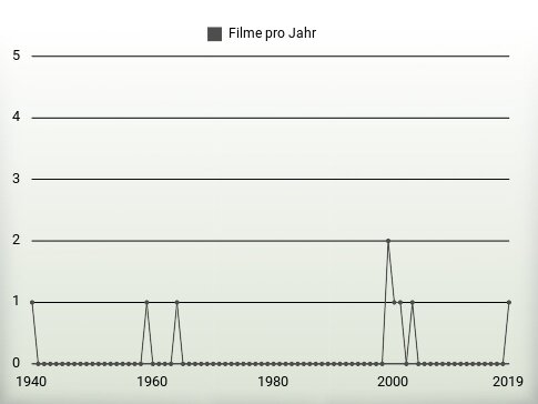 Filme pro Jahr