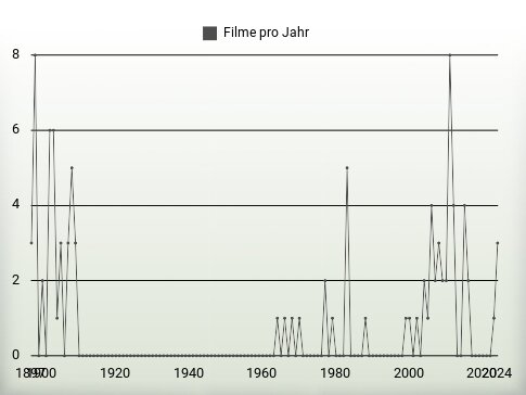 Filme pro Jahr