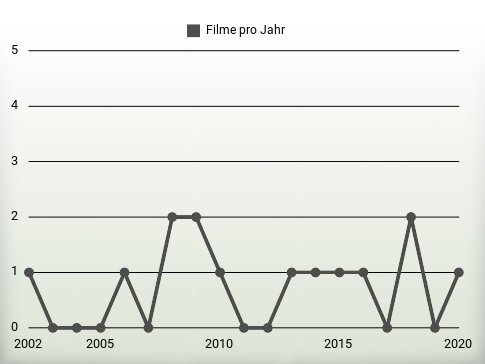 Filme pro Jahr