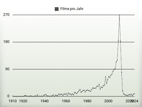Filme pro Jahr