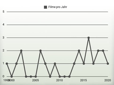 Filme pro Jahr