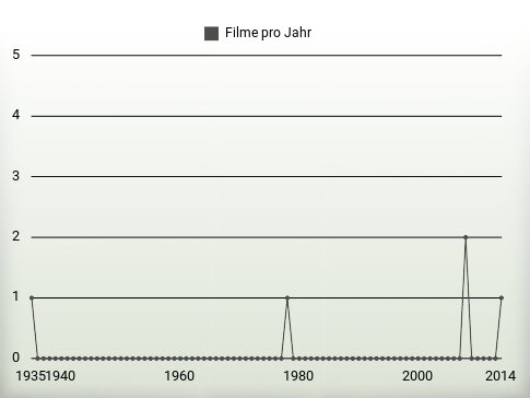 Filme pro Jahr