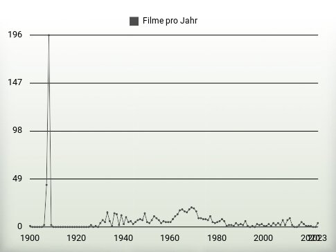 Filme pro Jahr