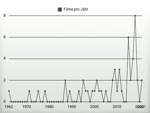 Filme pro Jahr