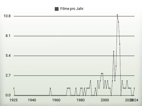 Filme pro Jahr