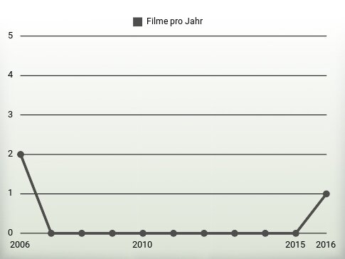 Filme pro Jahr